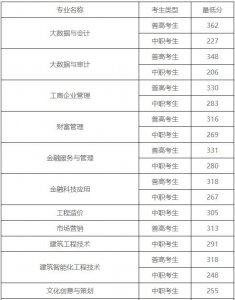 ​注意！高职单招录取分数线已出，快来看看你能被录取吗