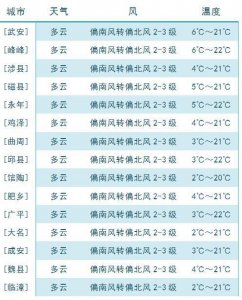 ​3月3日天气预报天气一路向暖，明日气温将突破20℃！