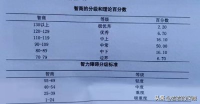 ​智商测试准吗？智商是怎么分级的，120在所有人中是什么个水平?