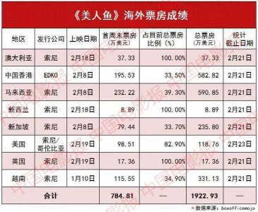 ​《美人鱼》海外票房近2000万美元，外媒：笑点多到“永不停止