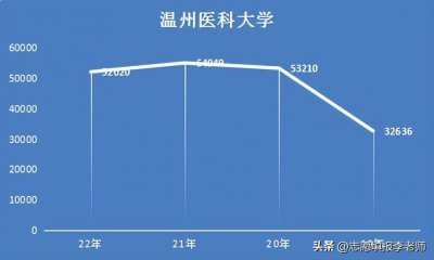 ​温州医科，从此一蹶不振？
