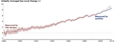 ​关于海平面上升的11个事实