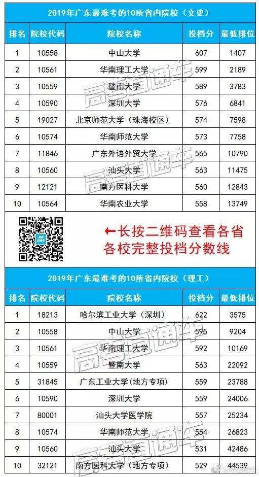 广东最难考的10所大学曝光!中大华工竟未上榜?