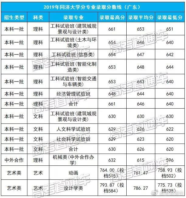 广东最难考的10所大学曝光!中大华工竟未上榜?