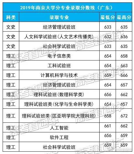 广东最难考的10所大学曝光!中大华工竟未上榜?