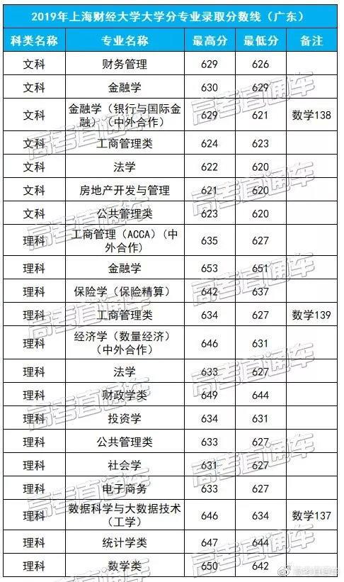 广东最难考的10所大学曝光!中大华工竟未上榜?