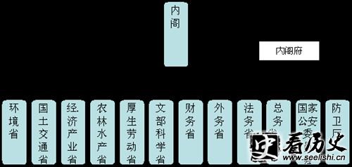 日本内阁组织结构