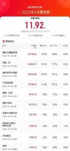 ​《哪吒2》连续4次成月票房冠军！此前官宣延长上映至5月31日